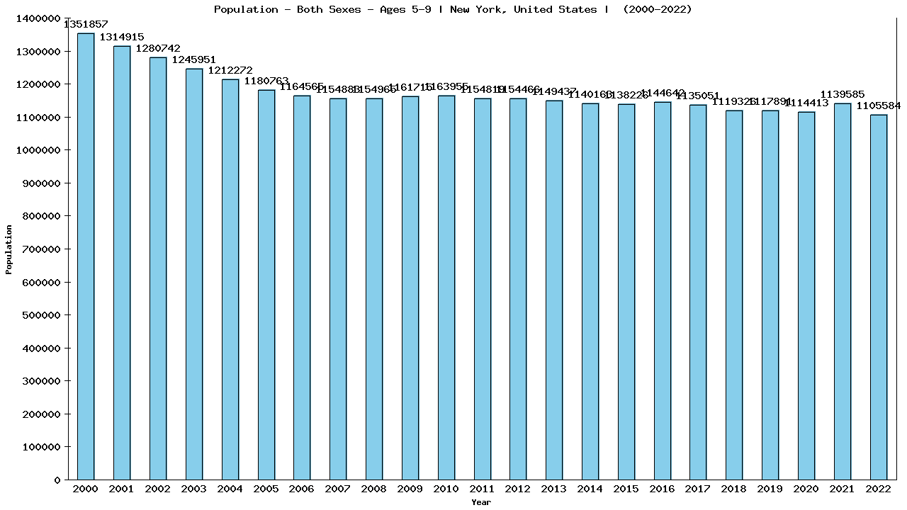 Graph showing Population - Girls And Boys - Aged 5-9 - [2000-2022] | New York, United-states